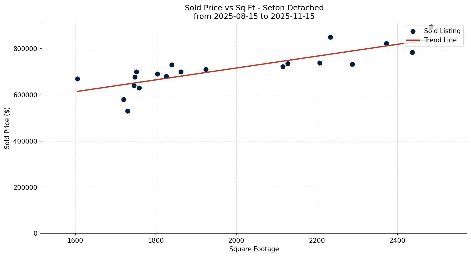 Seton Detached Price vs. Square Footage – last 3 months