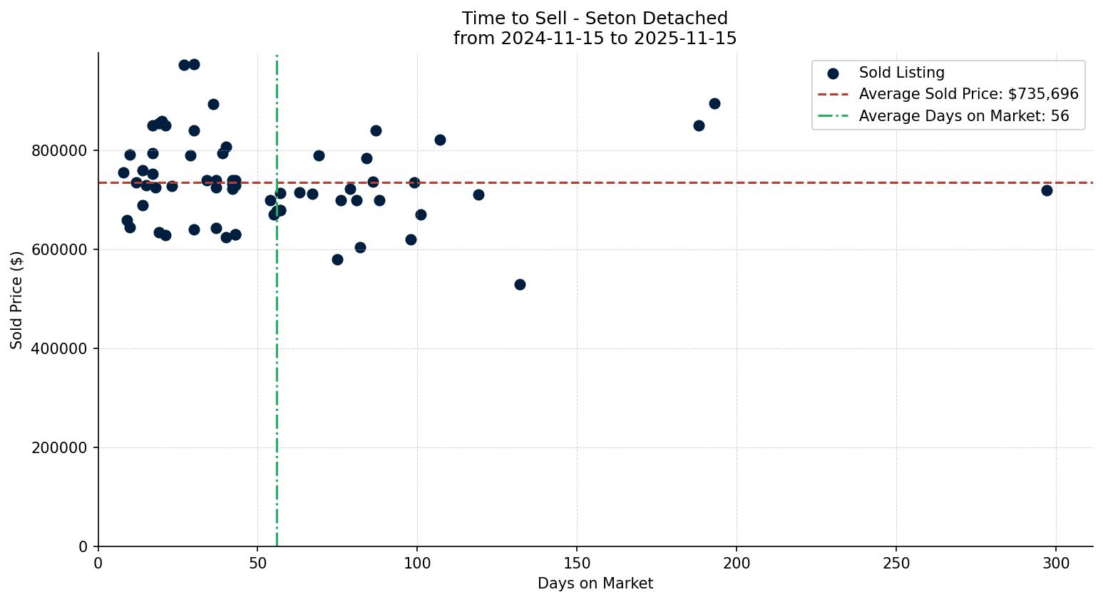 Seton Detached Time to Sell from 2024-11-15 to 2025-11-15