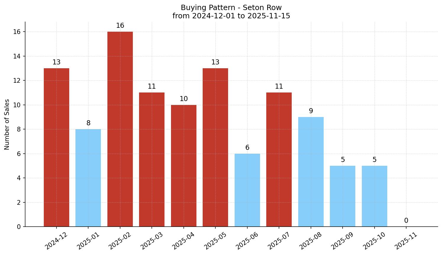 Seton Row/Townhouse Buying Pattern – last 12 months