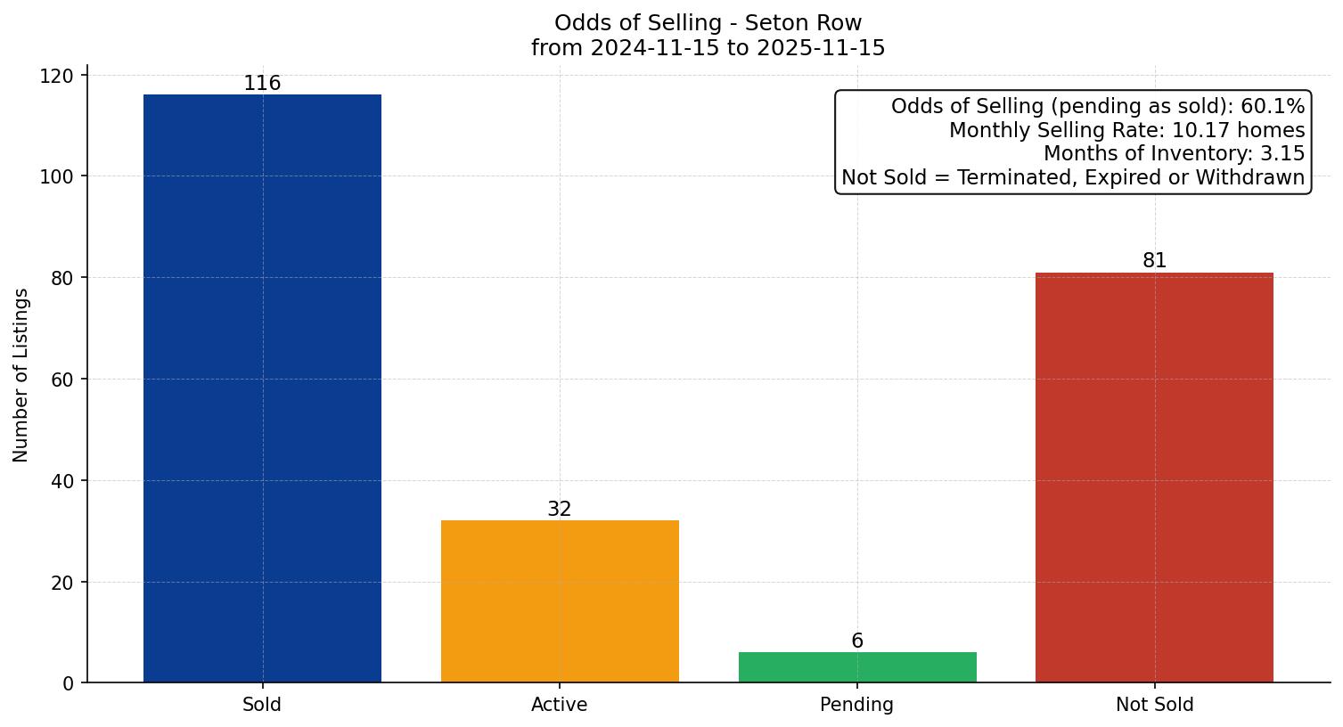 Seton Row/Townhouse Odds of Selling – last 12 months