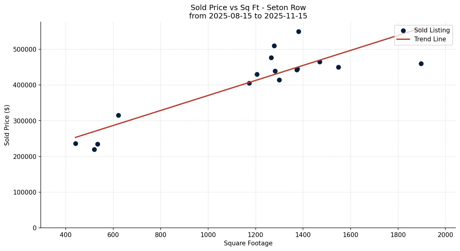 Seton Row/Townhouse Price vs. Square Footage – last 3 months