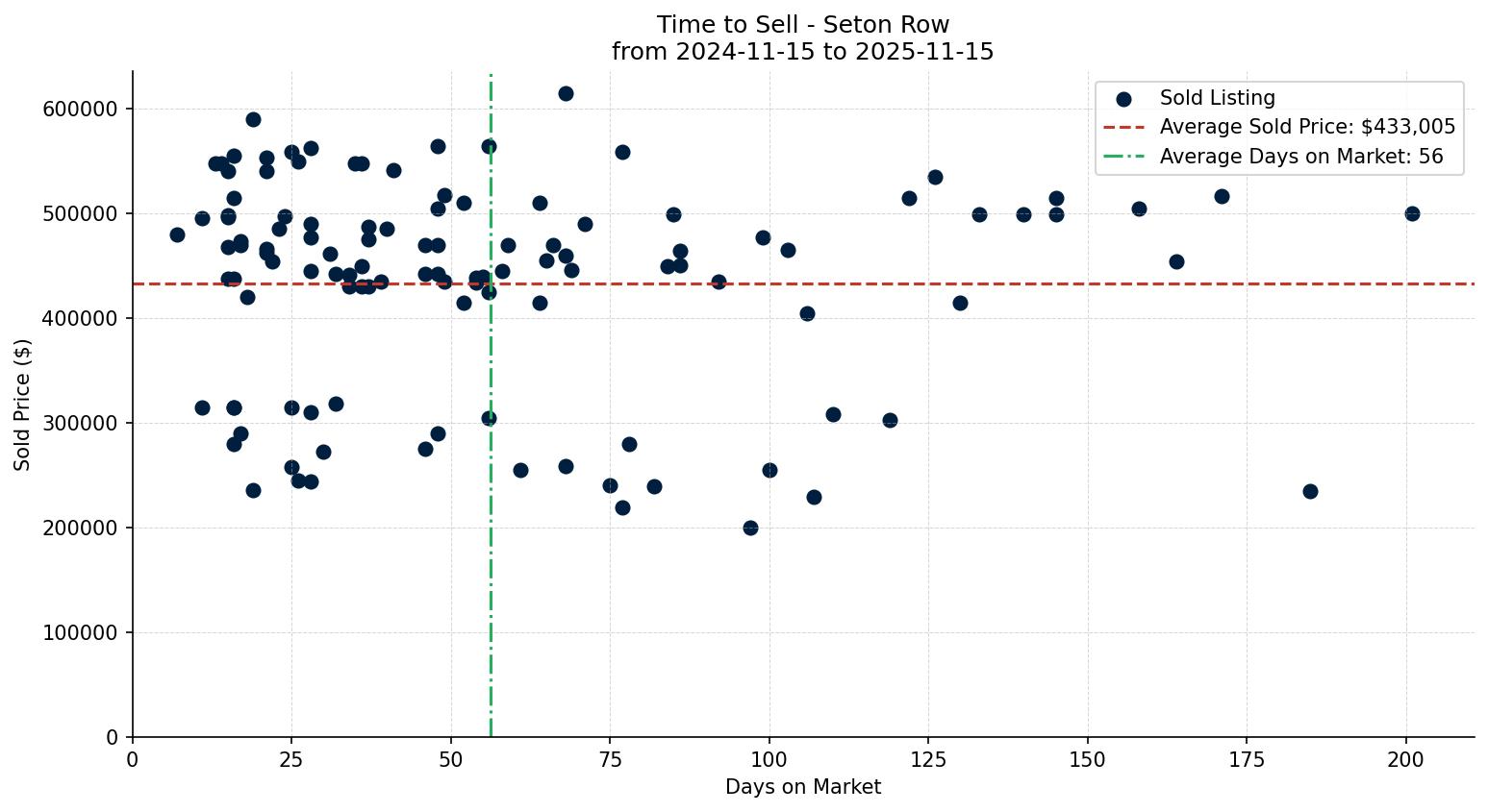 Seton Row/Townhouse Time to Sell from 2024-11-15 to 2025-11-15