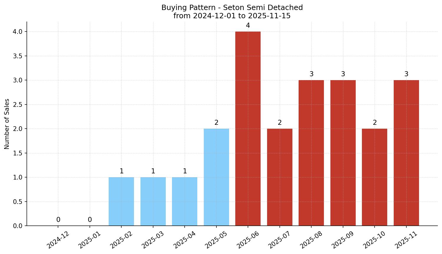 Seton Semi Detached (Half Duplex) Buying Pattern – last 12 months