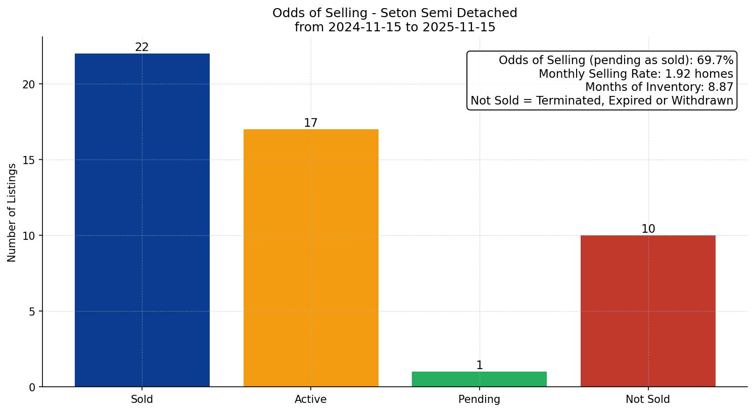 Seton Semi Detached (Half Duplex) Odds of Selling – last 12 months