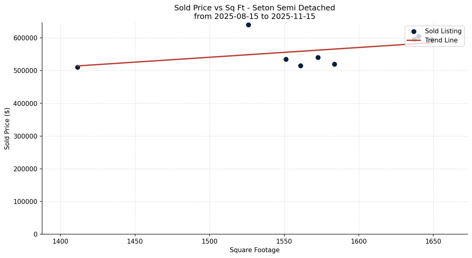 Seton Semi Detached (Half Duplex) Price vs. Square Footage – last 3 months