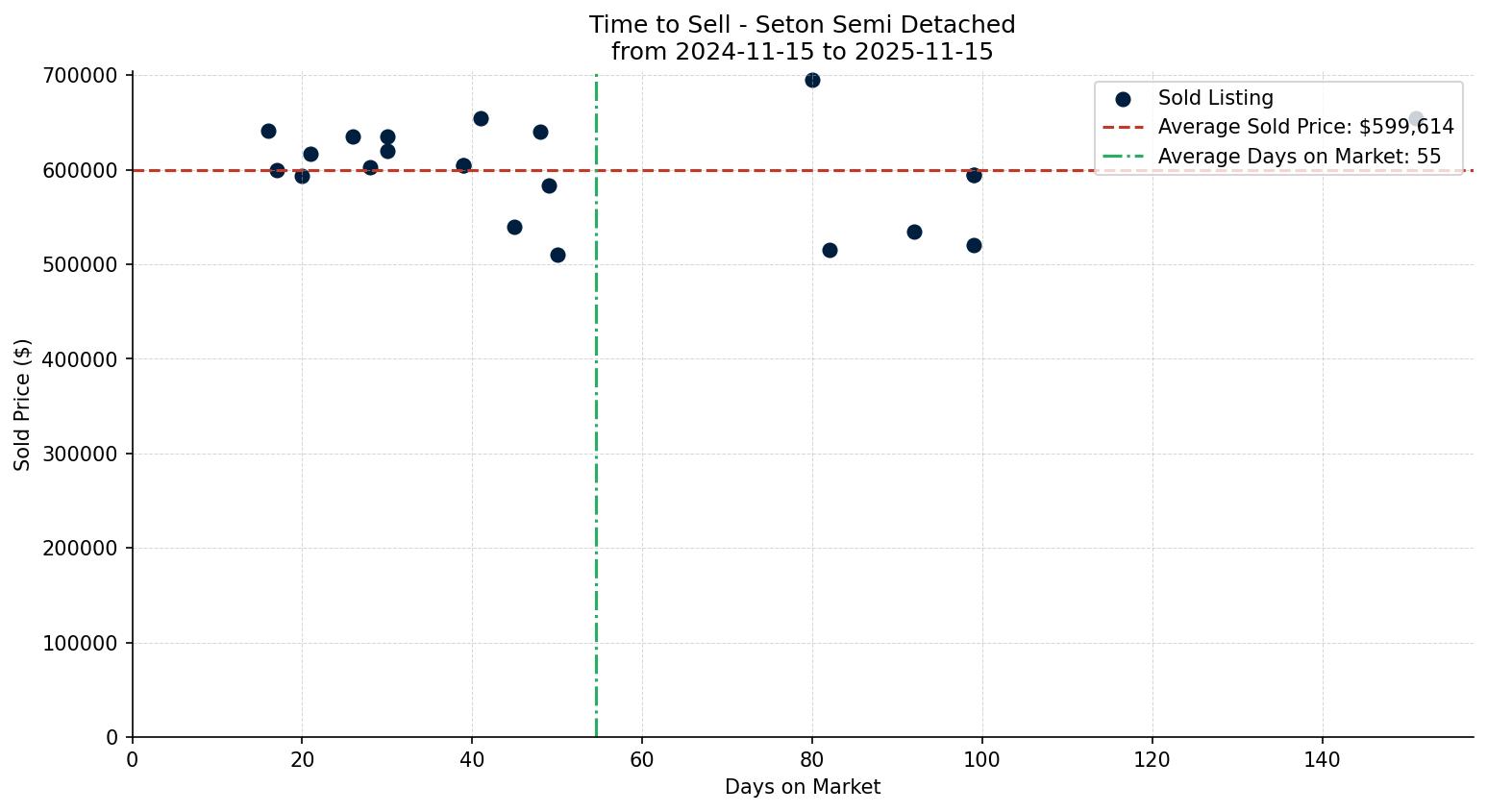 Seton Semi Detached (Half Duplex) Time to Sell from 2024-11-15 to 2025-11-15