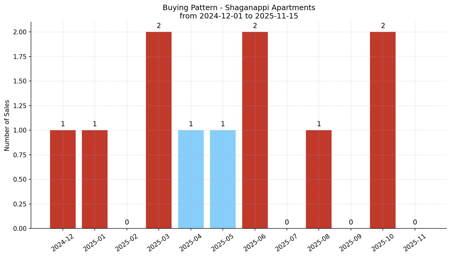 Shaganappi Apartment Buying Pattern – last 12 months