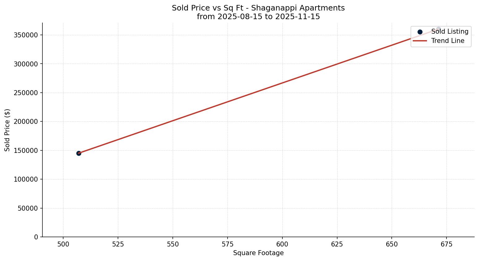 Shaganappi Apartment Price vs. Square Footage – last 3 months