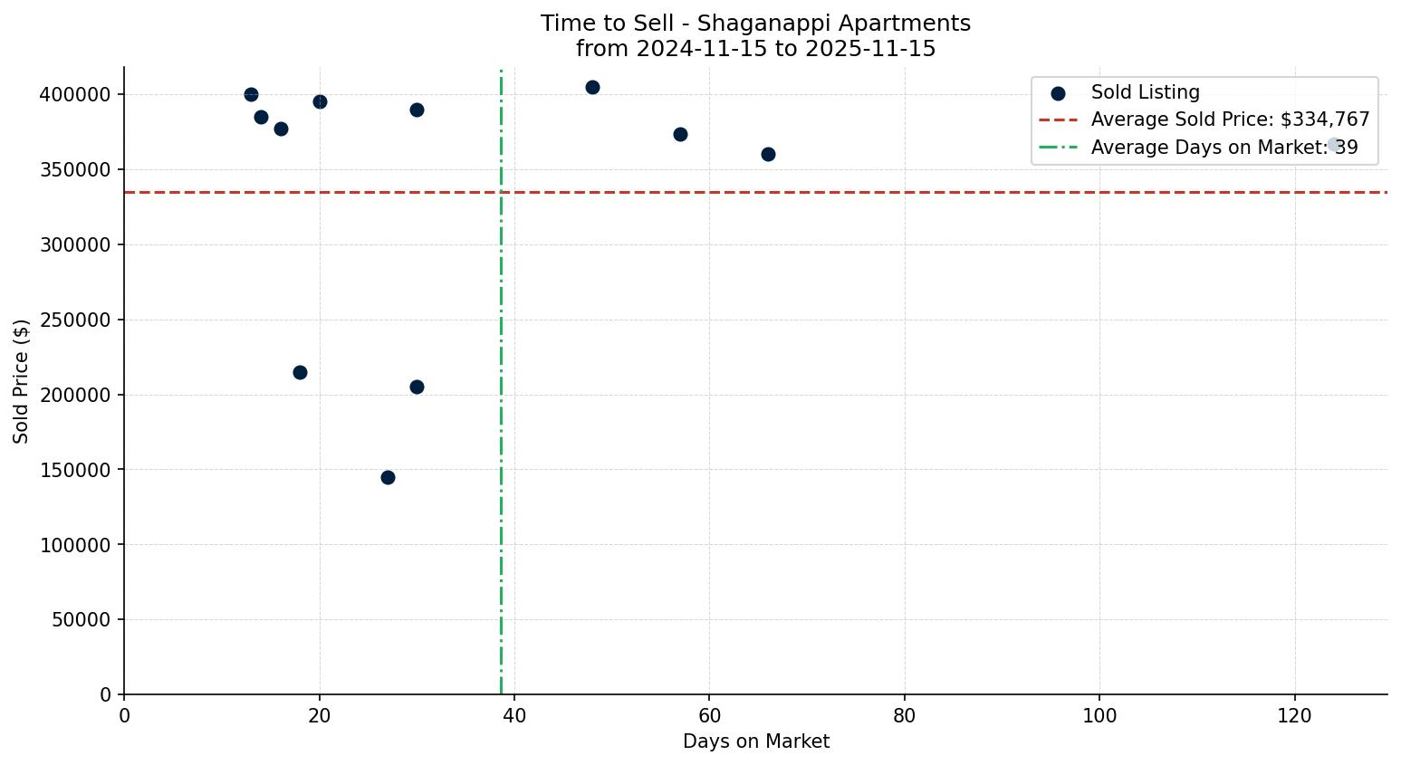 Shaganappi Apartment Time to Sell from 2024-11-15 to 2025-11-15