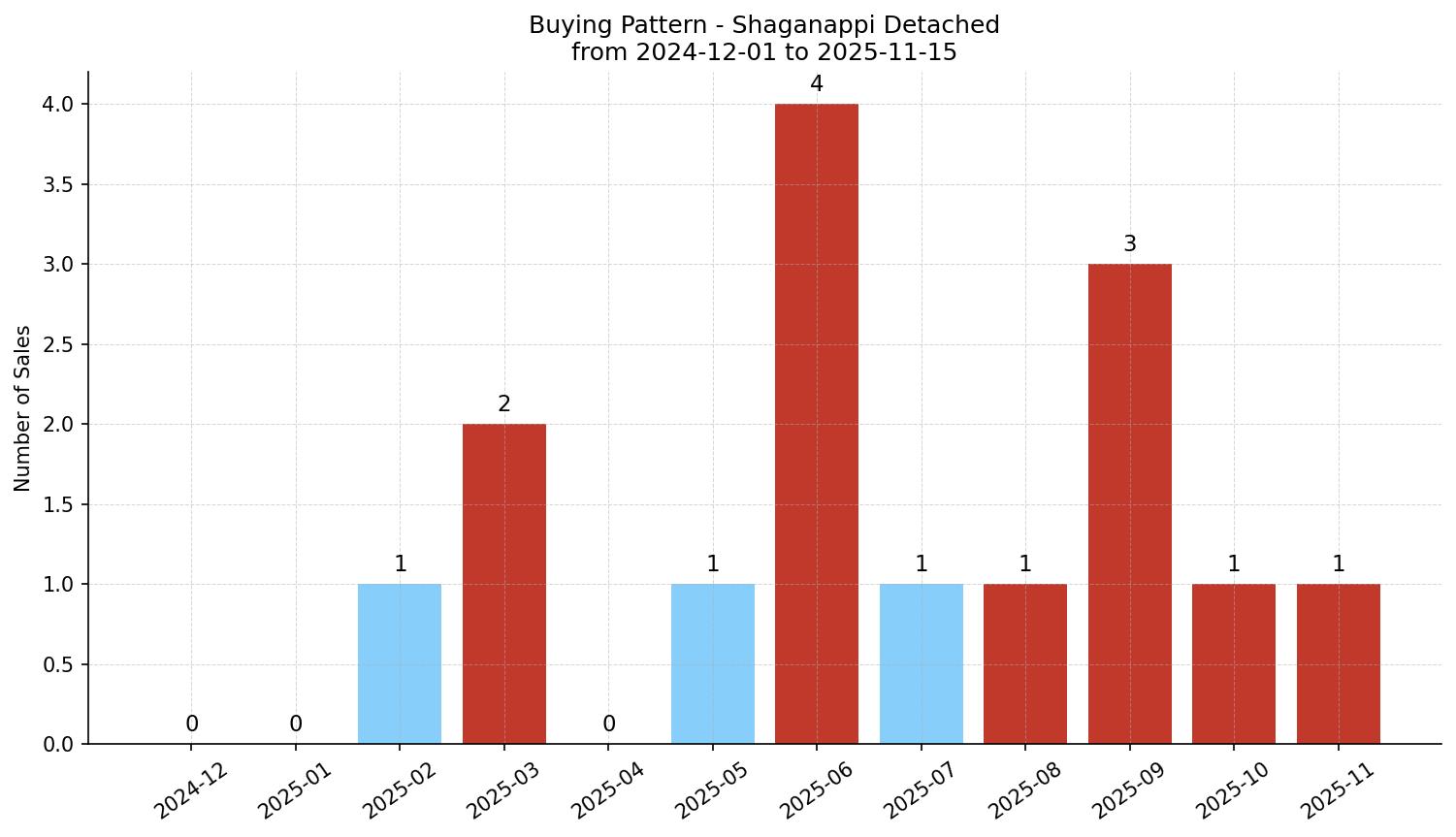 Shaganappi Detached Buying Pattern – last 12 months