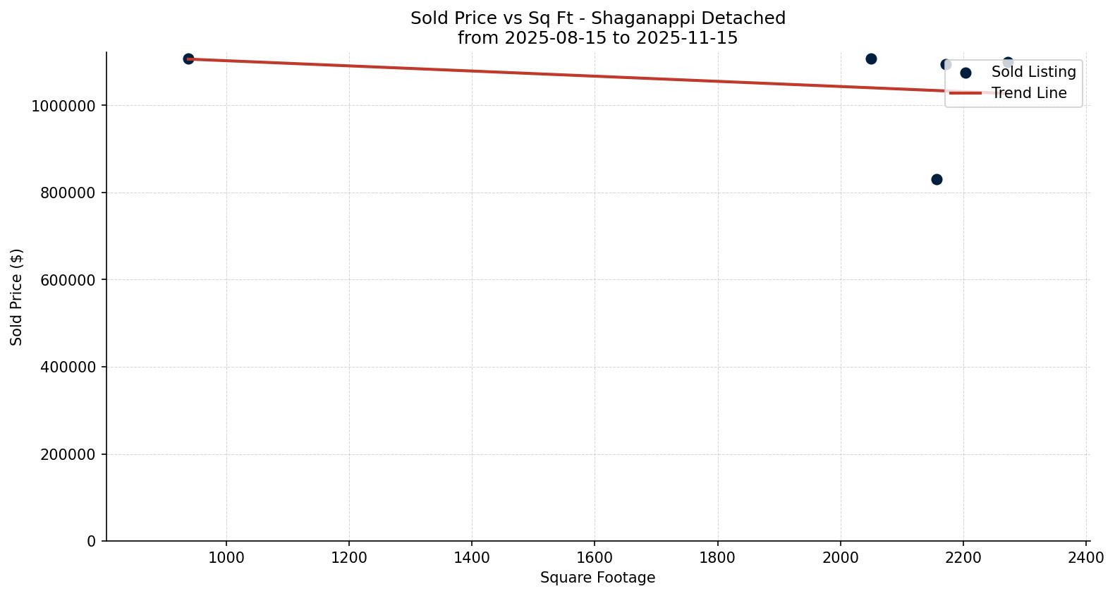 Shaganappi Detached Price vs. Square Footage – last 3 months