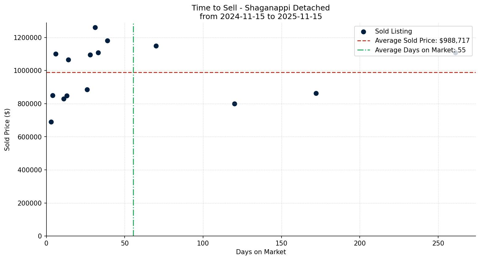 Shaganappi Detached Time to Sell from 2024-11-15 to 2025-11-15