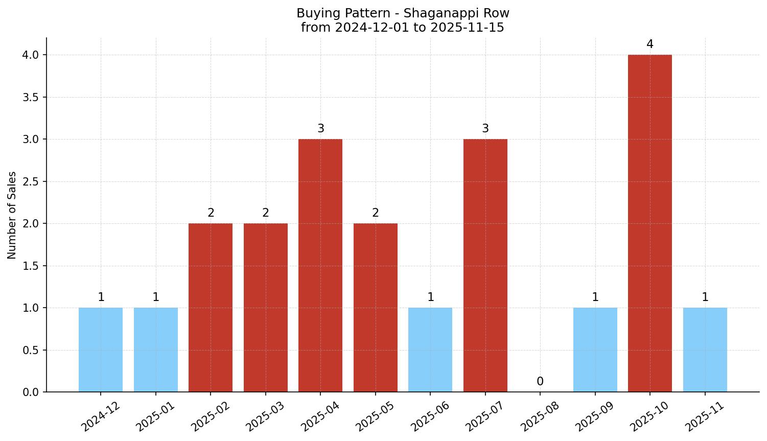 Shaganappi Row/Townhouse Buying Pattern – last 12 months
