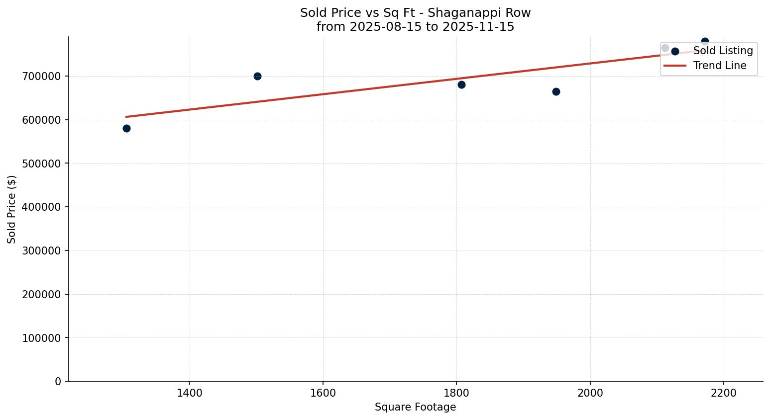 Shaganappi Row/Townhouse Price vs. Square Footage – last 3 months