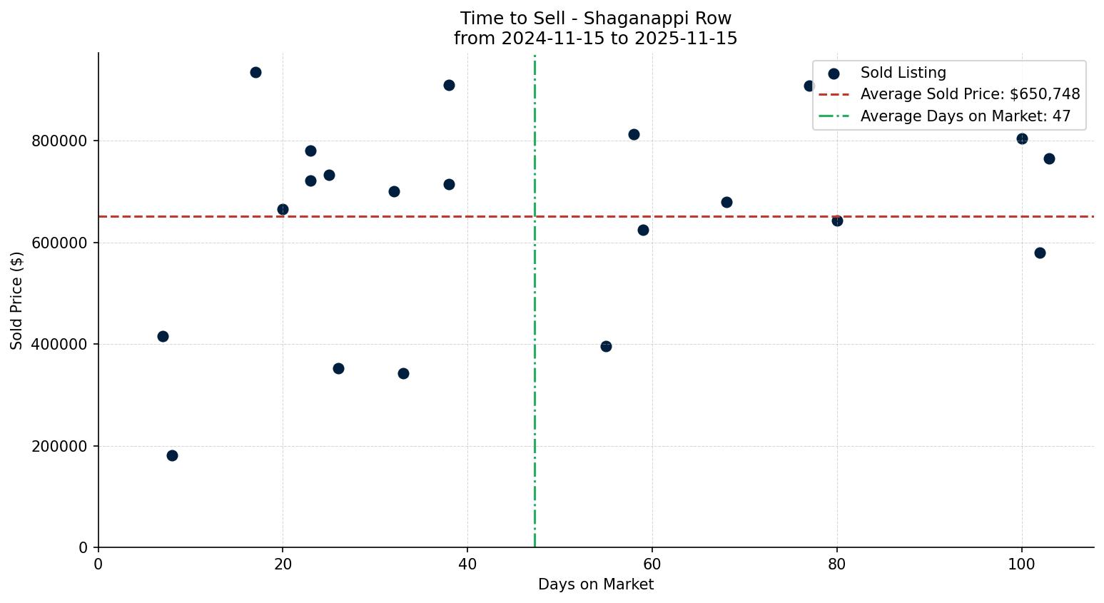 Shaganappi Row/Townhouse Time to Sell from 2024-11-15 to 2025-11-15
