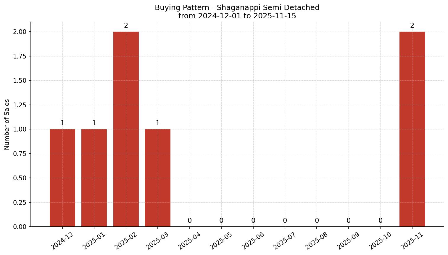 Shaganappi Semi Detached (Half Duplex) Buying Pattern – last 12 months