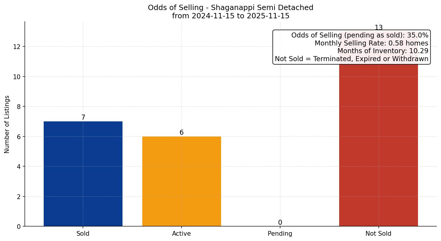 Shaganappi Semi Detached (Half Duplex) Odds of Selling – last 12 months