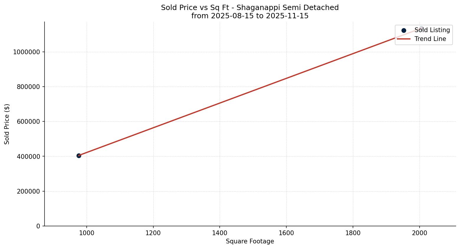 Shaganappi Semi Detached (Half Duplex) Price vs. Square Footage – last 3 months