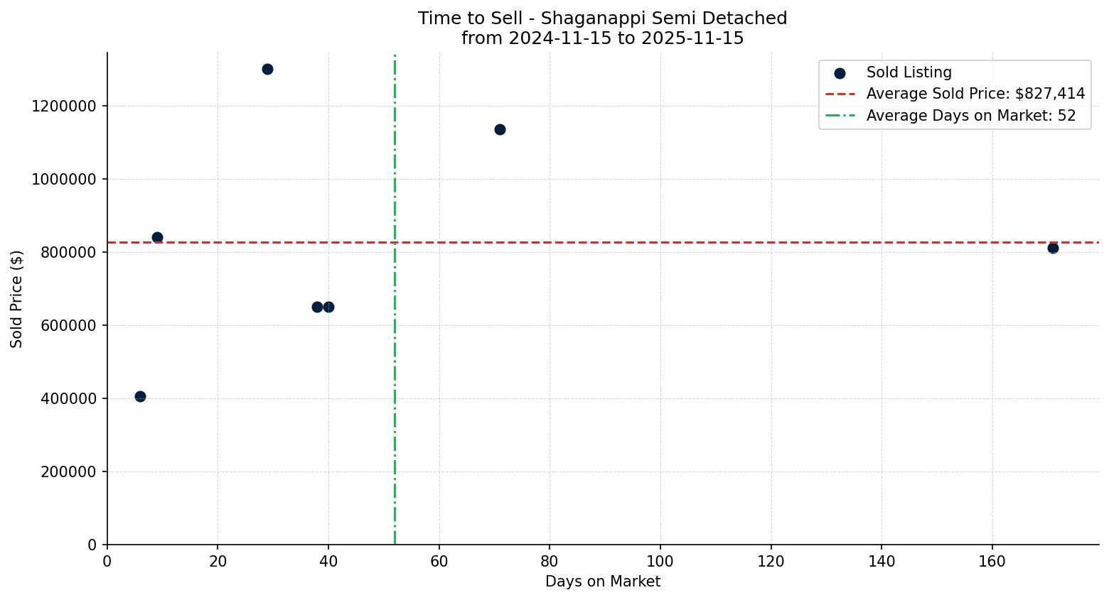 Shaganappi Semi Detached (Half Duplex) Time to Sell from 2024-11-15 to 2025-11-15