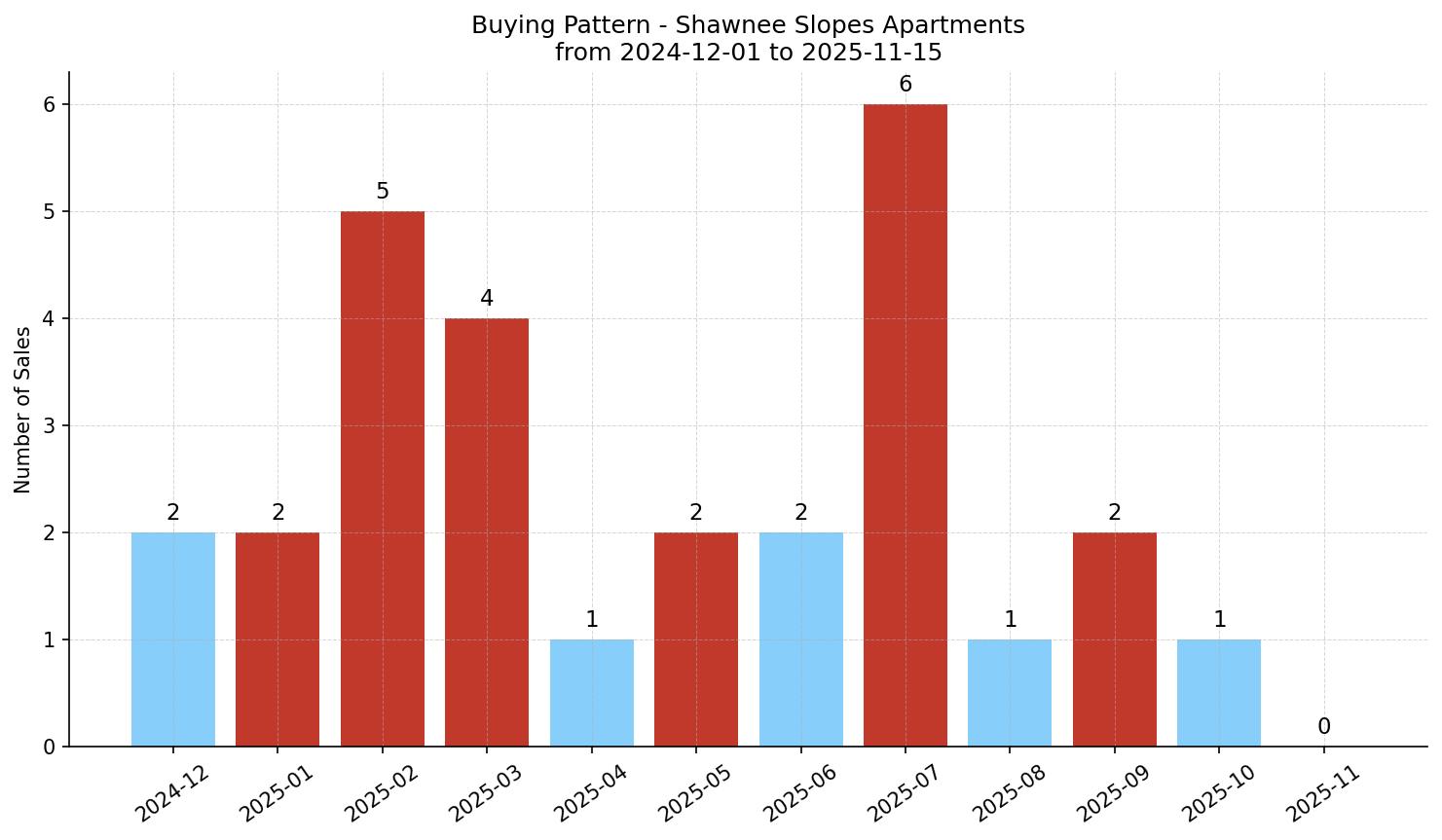 Shawnee Slopes Apartment Buying Pattern – last 12 months