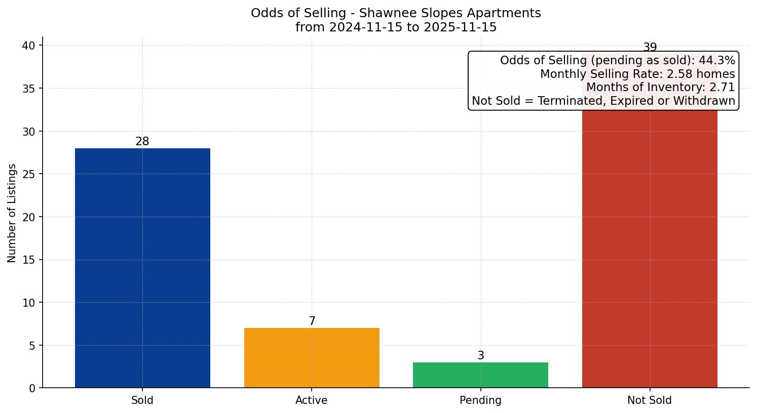 Shawnee Slopes Apartment Odds of Selling – last 12 months
