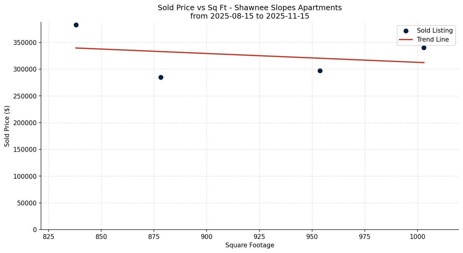 Shawnee Slopes Apartment Price vs. Square Footage – last 3 months