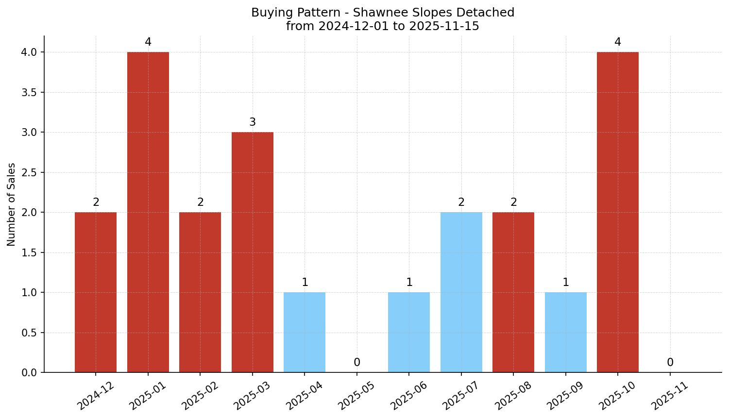 Shawnee Slopes Detached Buying Pattern – last 12 months