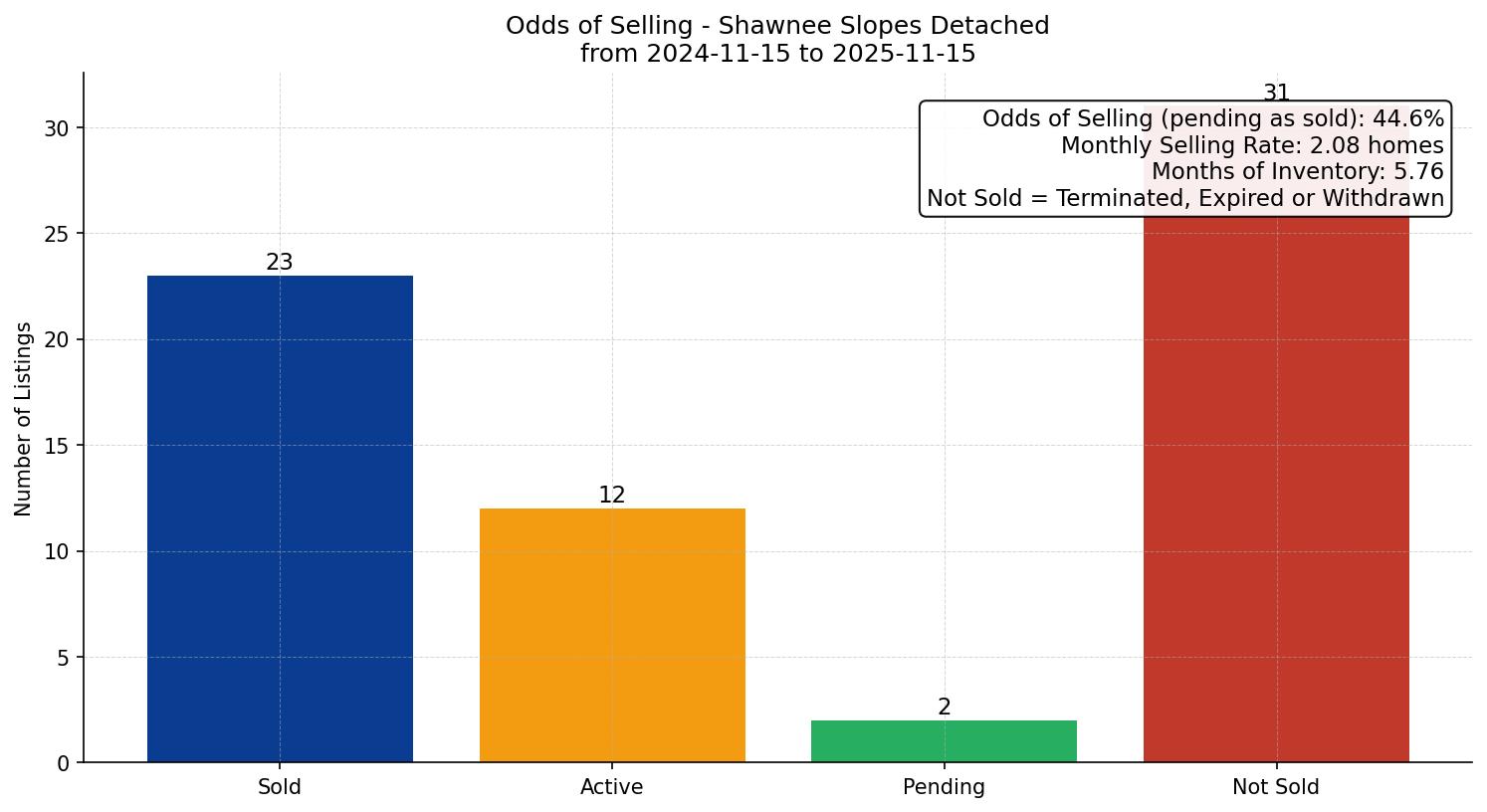 Shawnee Slopes Detached Odds of Selling – last 12 months