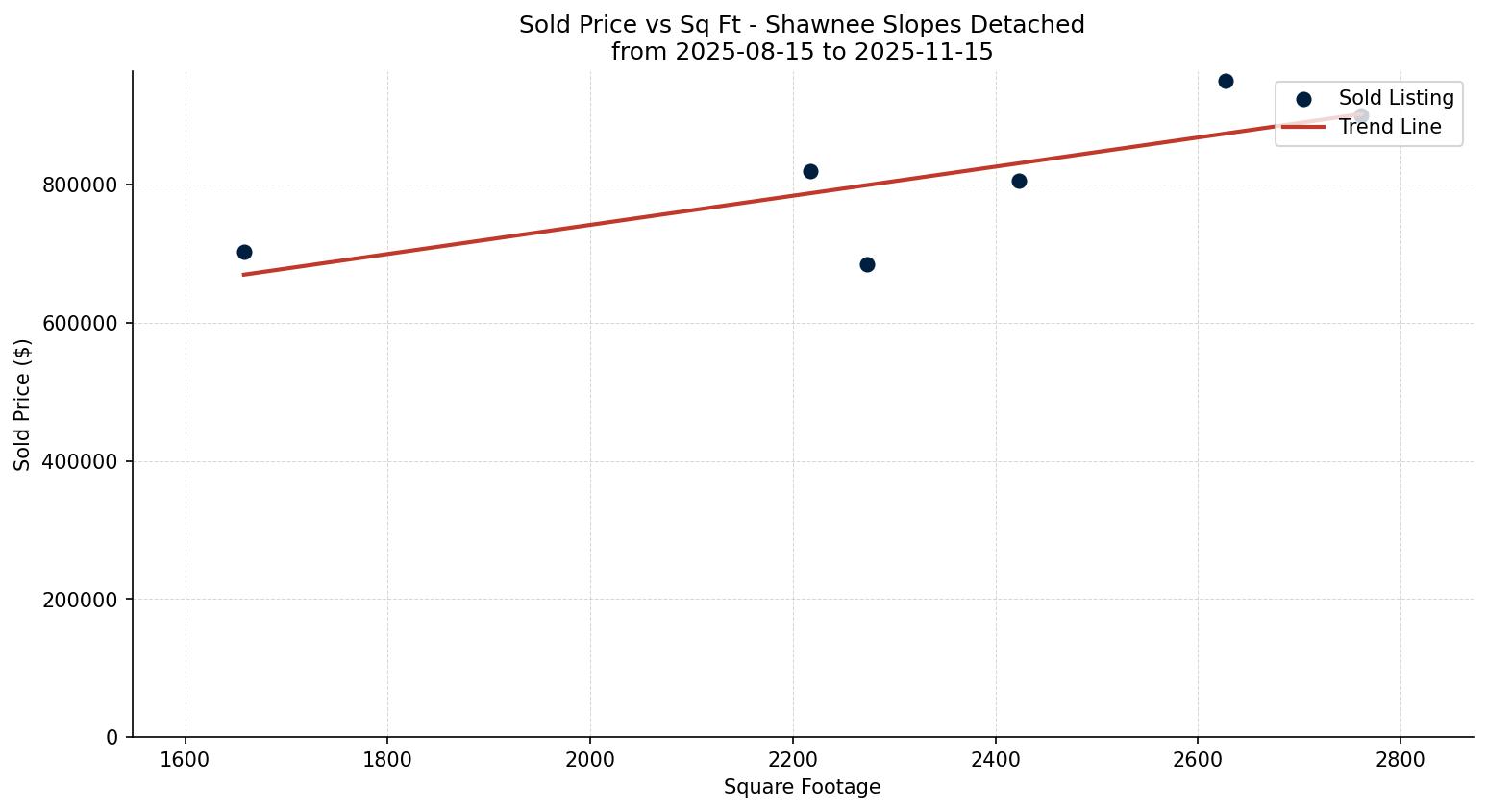 Shawnee Slopes Detached Price vs. Square Footage – last 3 months
