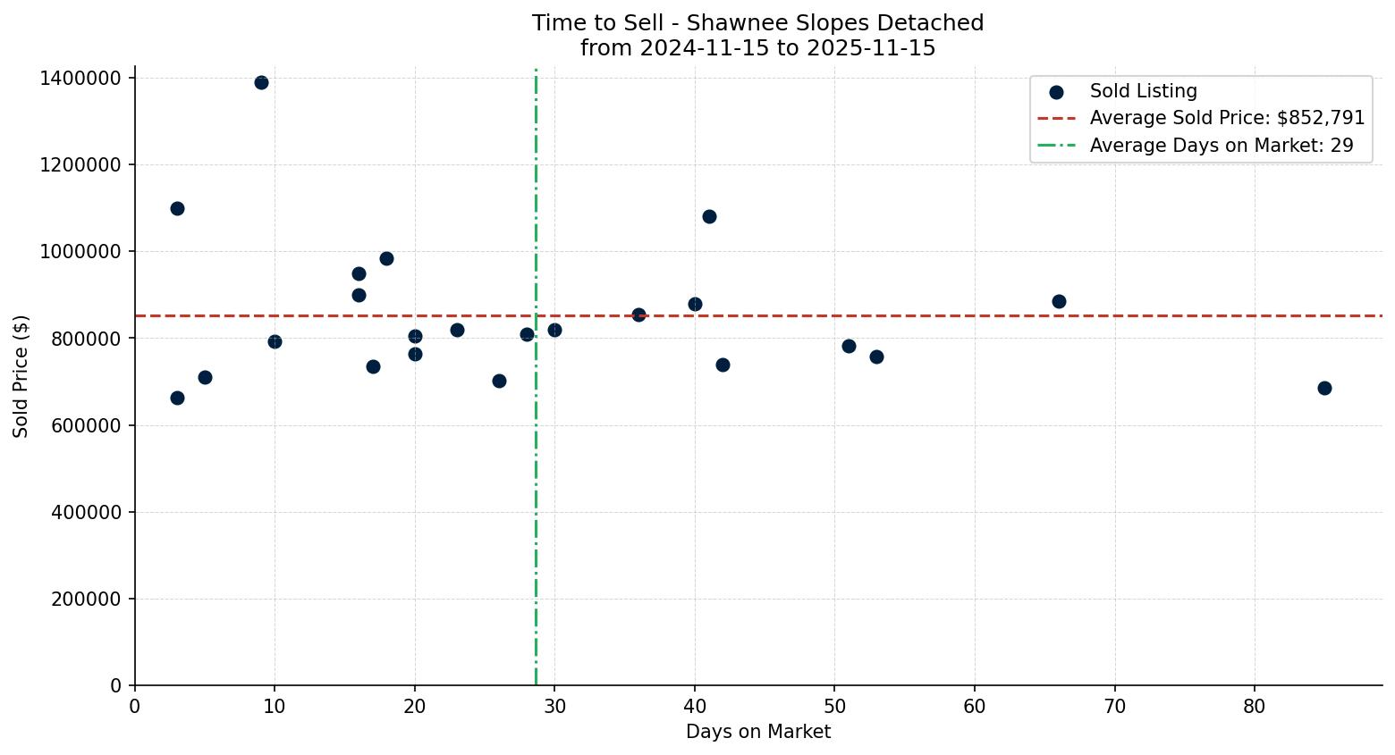 Shawnee Slopes Detached Time to Sell from 2024-11-15 to 2025-11-15