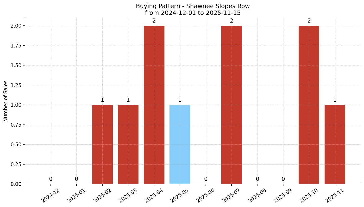 Shawnee Slopes Row/Townhouse Buying Pattern – last 12 months