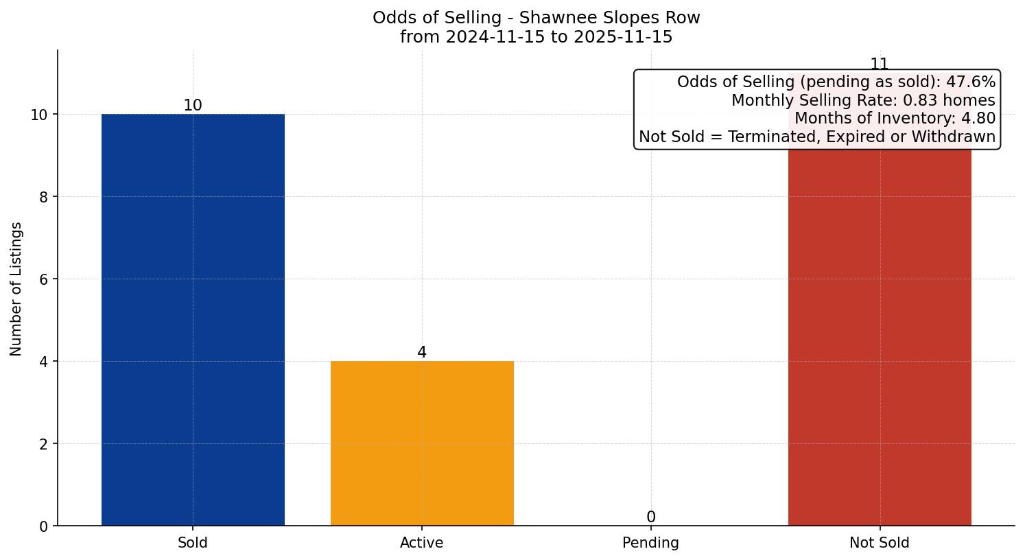 Shawnee Slopes Row/Townhouse Odds of Selling – last 12 months