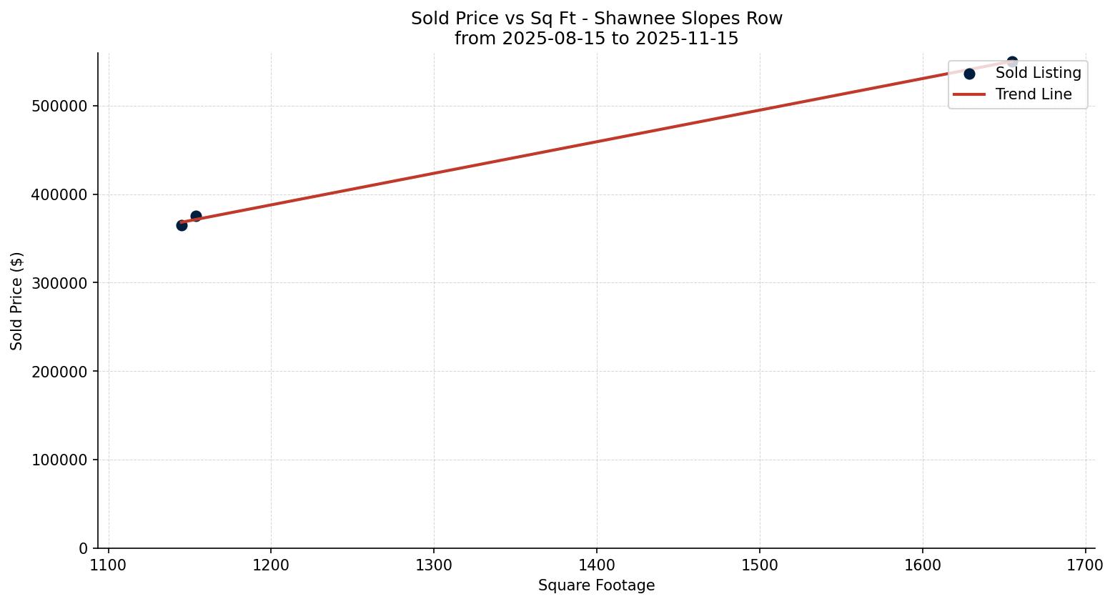 Shawnee Slopes Row/Townhouse Price vs. Square Footage – last 3 months