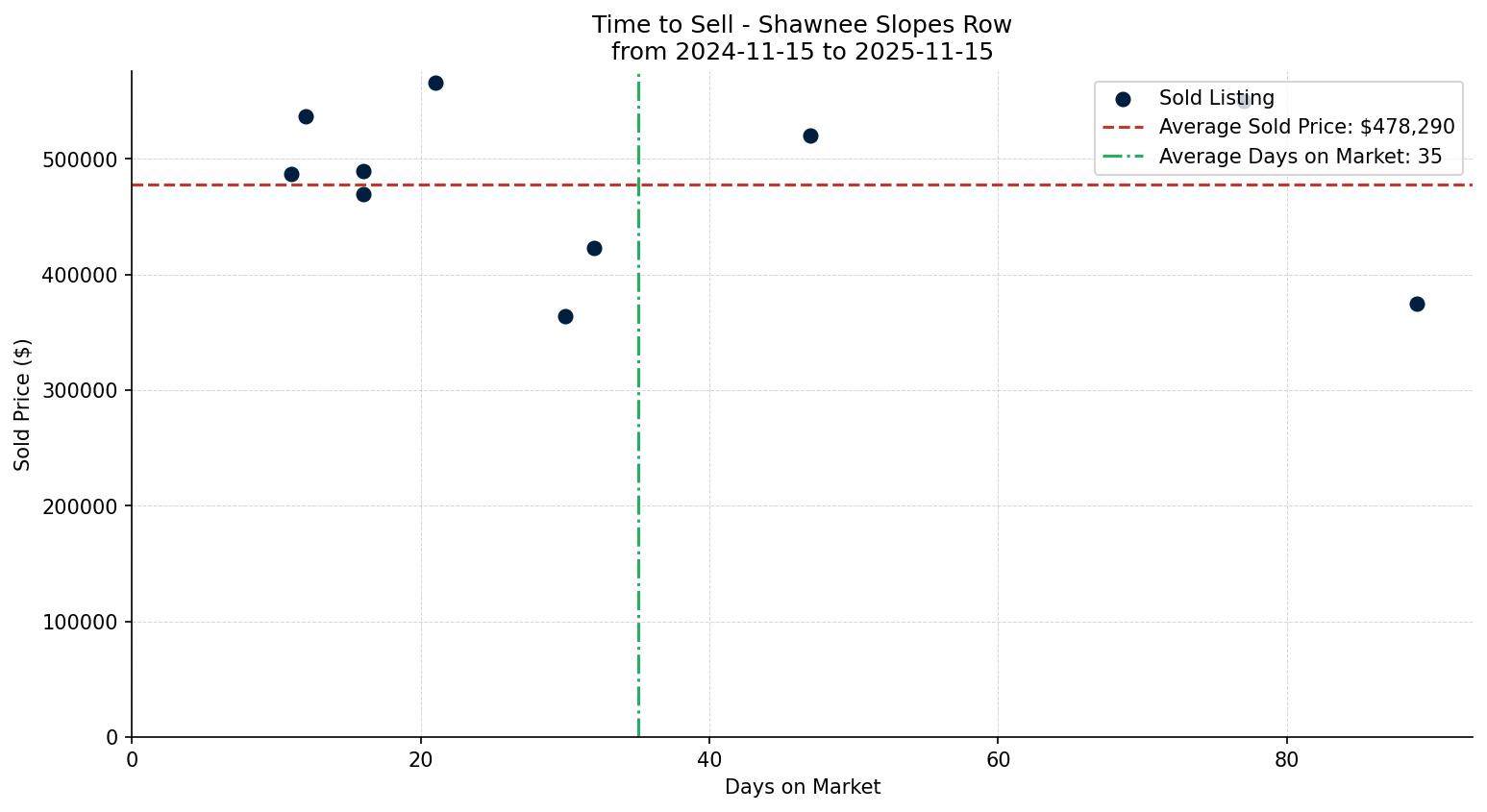 Shawnee Slopes Row/Townhouse Time to Sell from 2024-11-15 to 2025-11-15