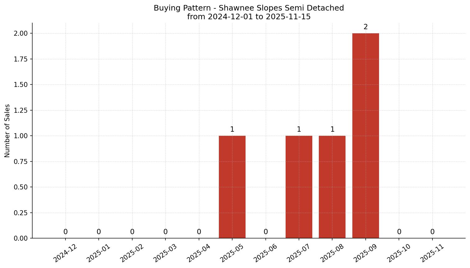 Shawnee Slopes Semi Detached (Half Duplex) Buying Pattern – last 12 months