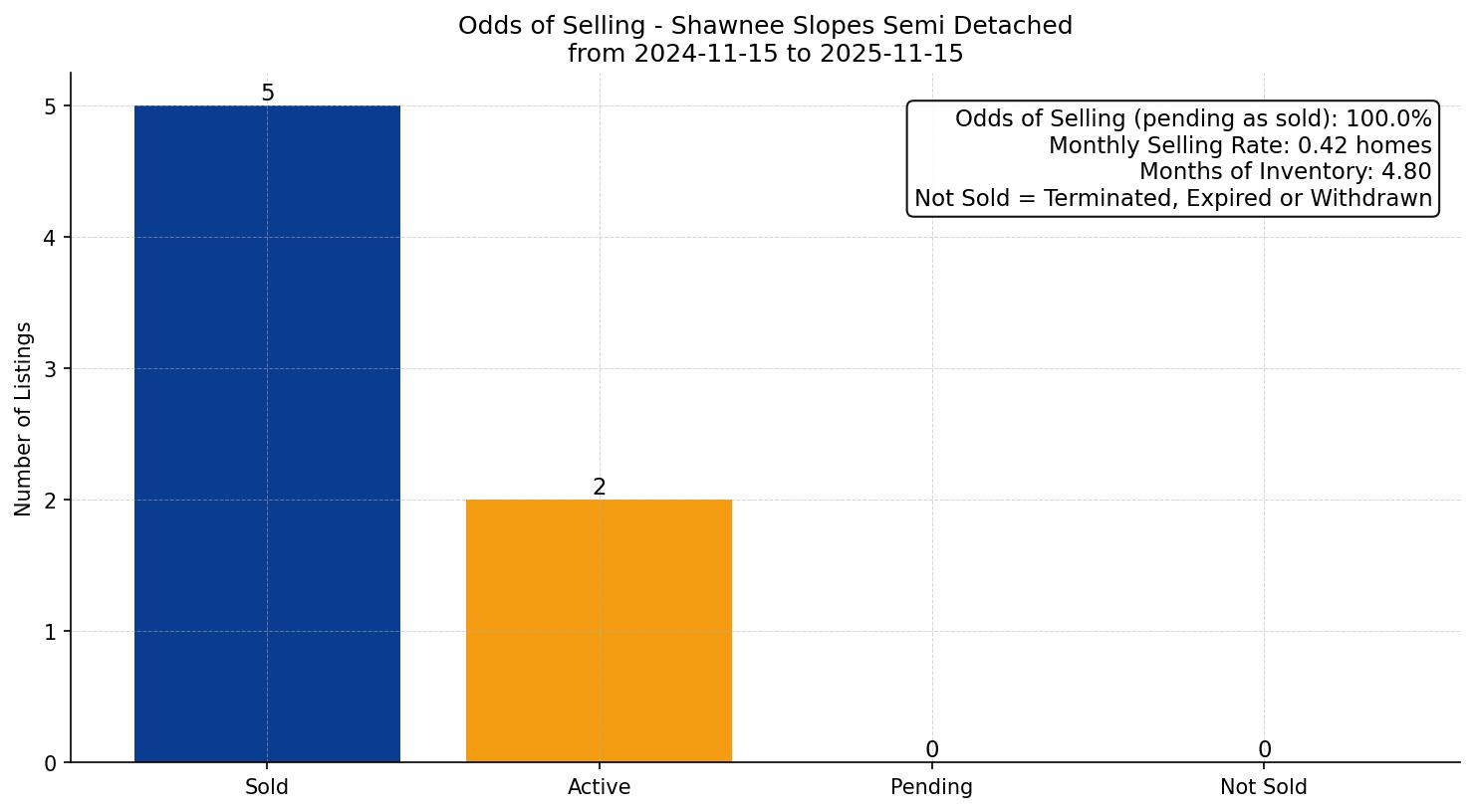 Shawnee Slopes Semi Detached (Half Duplex) Odds of Selling – last 12 months