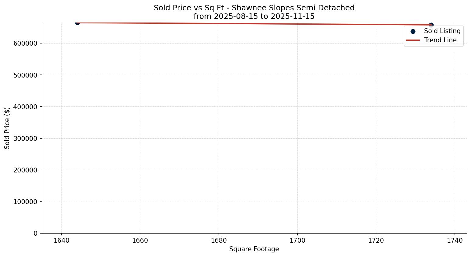 Shawnee Slopes Semi Detached (Half Duplex) Price vs. Square Footage – last 3 months