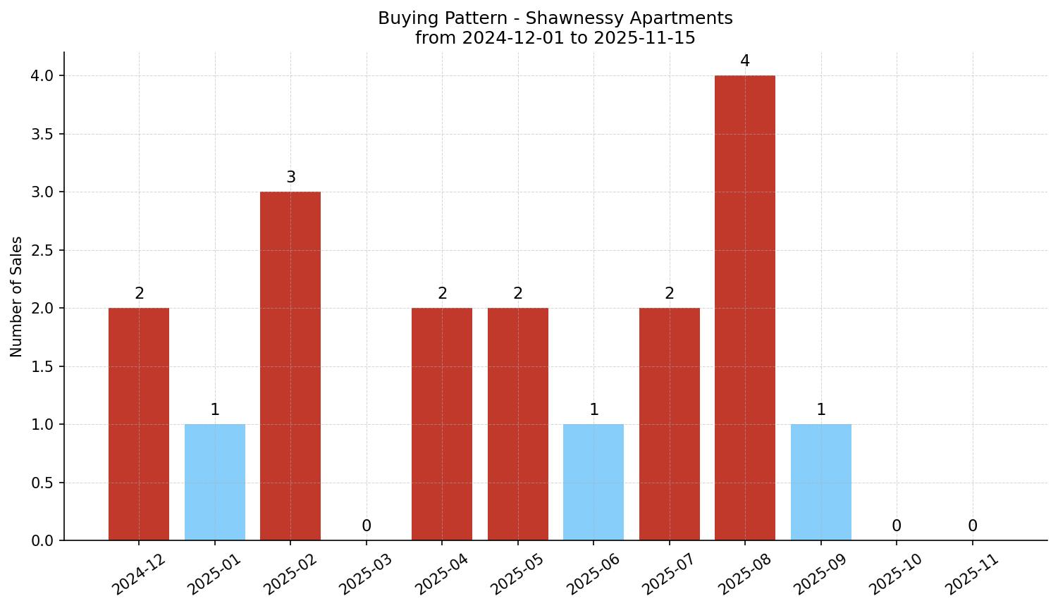 Shawnessy Apartment Buying Pattern – last 12 months