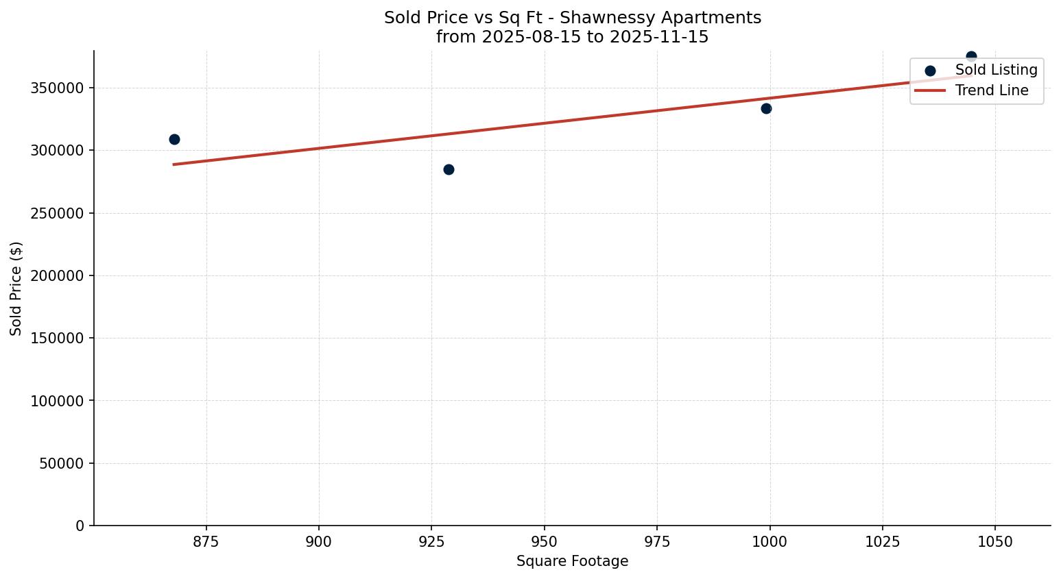 Shawnessy Apartment Price vs. Square Footage – last 3 months
