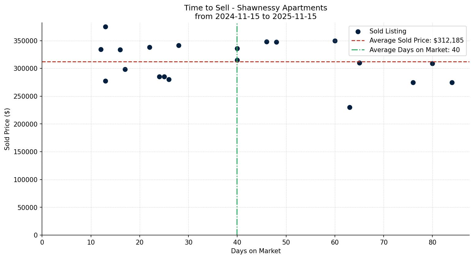 Shawnessy Apartment Time to Sell from 2024-11-15 to 2025-11-15