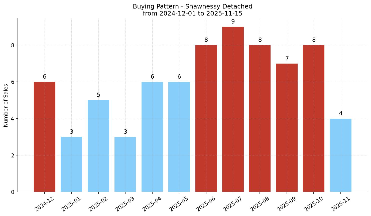 Shawnessy Detached Buying Pattern – last 12 months