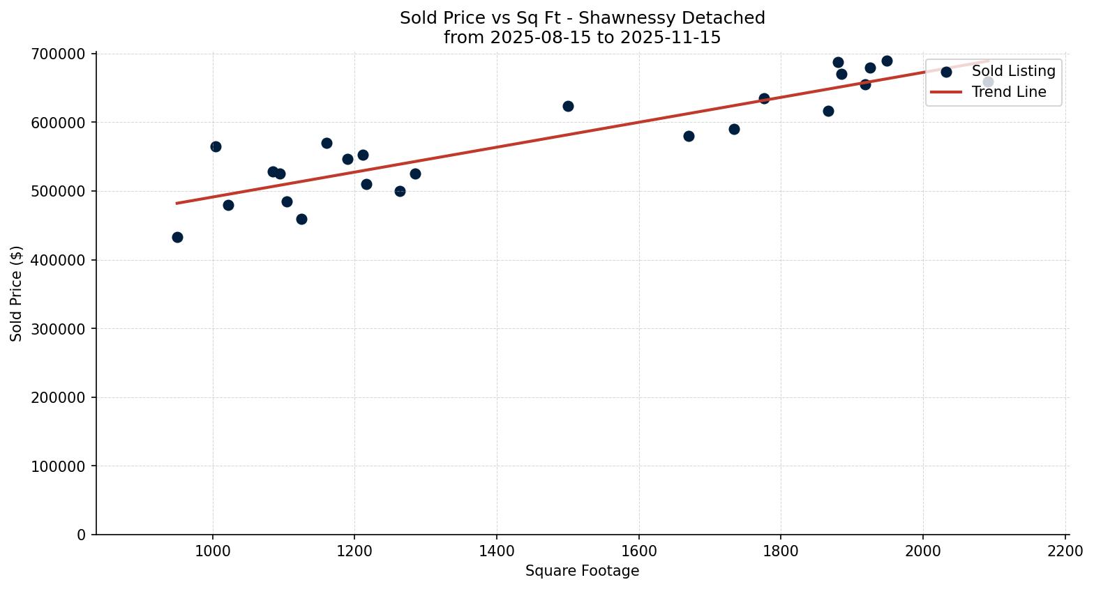 Shawnessy Detached Price vs. Square Footage – last 3 months