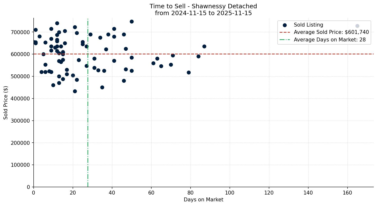 Shawnessy Detached Time to Sell from 2024-11-15 to 2025-11-15