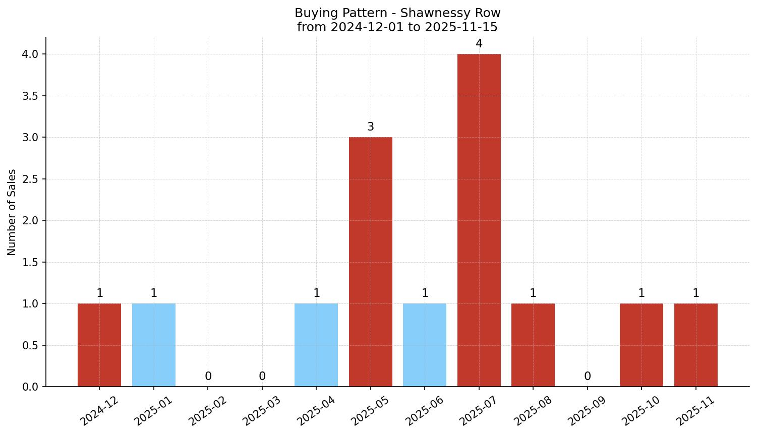 Shawnessy Row/Townhouse Buying Pattern – last 12 months