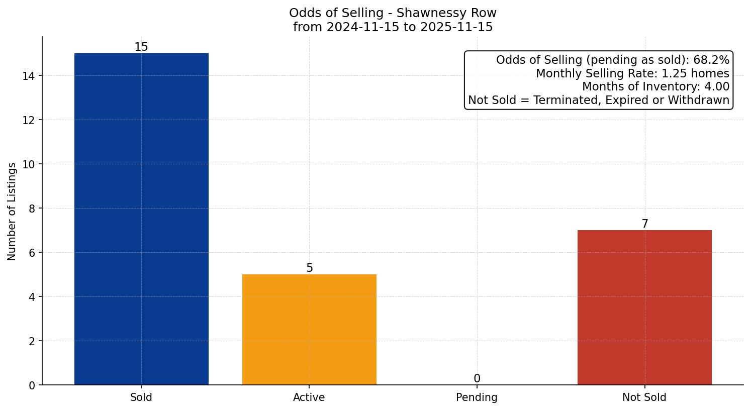 Shawnessy Row/Townhouse Odds of Selling – last 12 months
