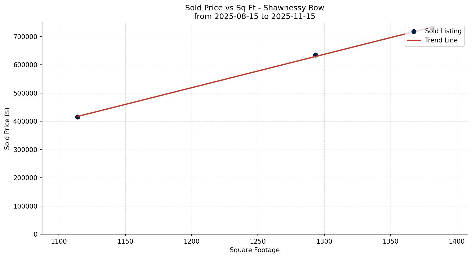 Shawnessy Row/Townhouse Price vs. Square Footage – last 3 months