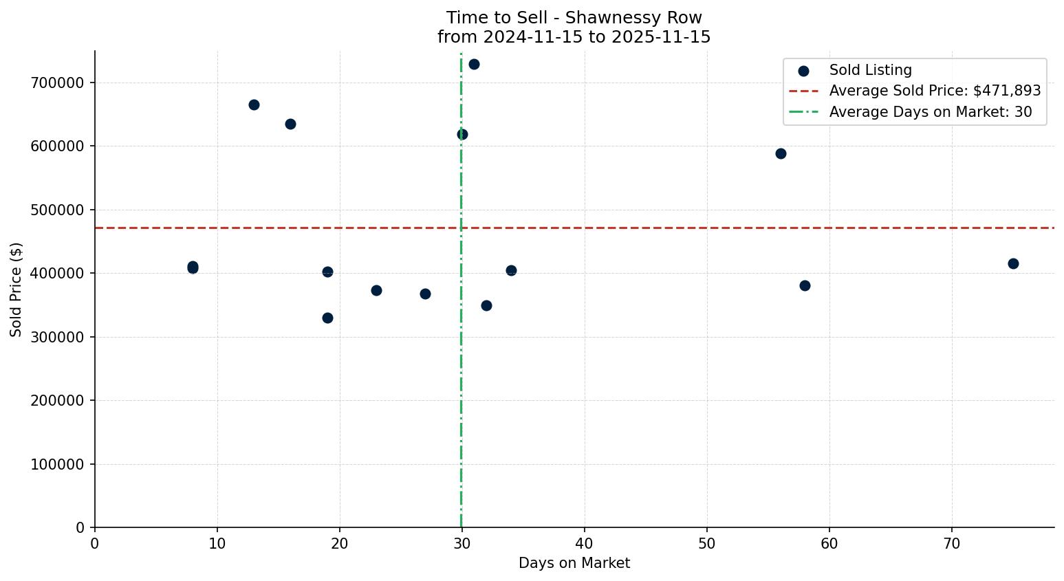 Shawnessy Row/Townhouse Time to Sell from 2024-11-15 to 2025-11-15