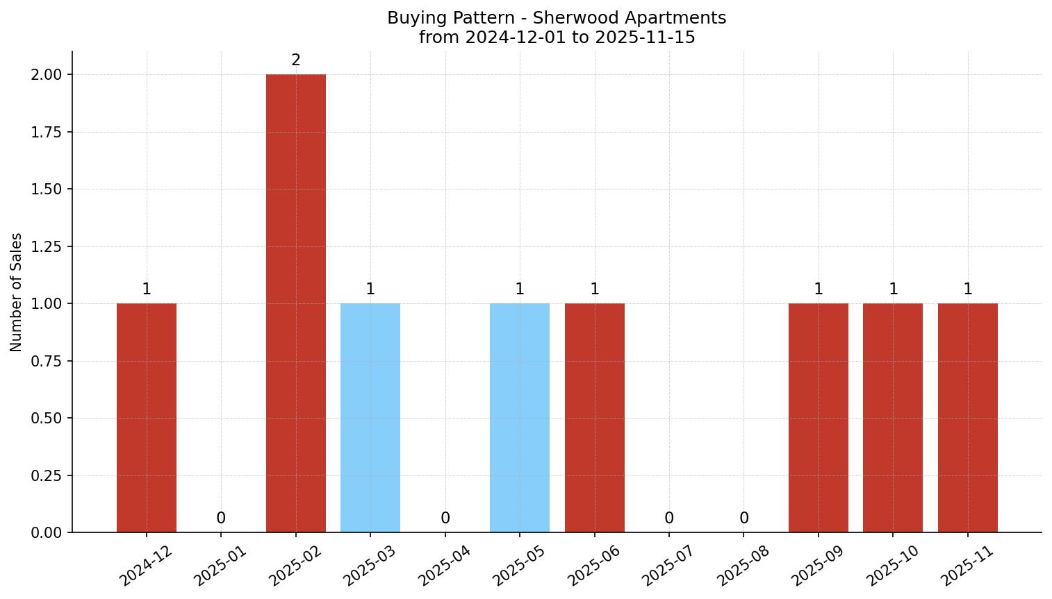 Sherwood Apartment Buying Pattern – last 12 months