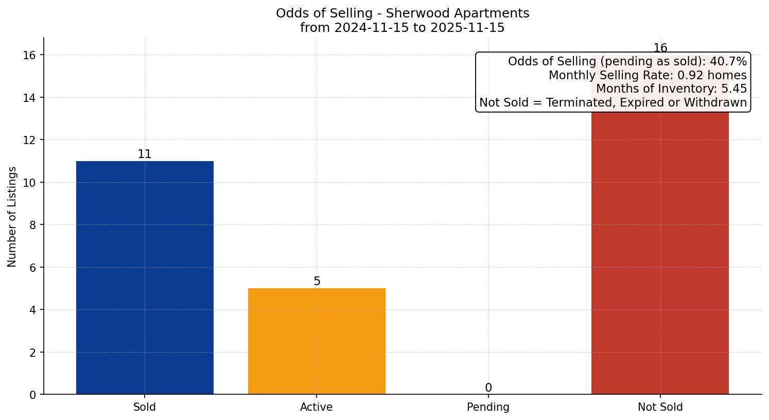 Sherwood Apartment Odds of Selling – last 12 months