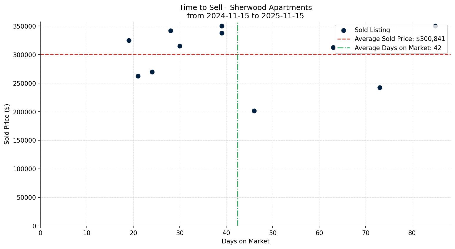 Sherwood Apartment Time to Sell from 2024-11-15 to 2025-11-15